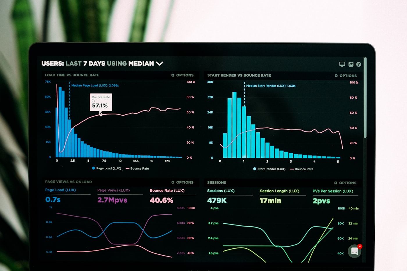 Business intelligence dashboard with charts on a laptop